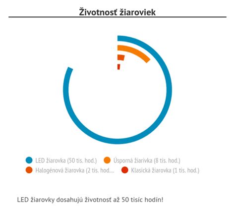 Porovnanie spotreby LED a klasických žiaroviek