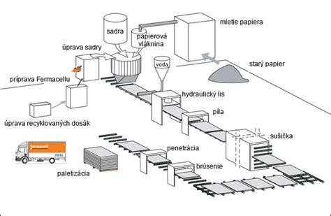 Surovinové zloženie a výrobný proces pórobetónu Termalica