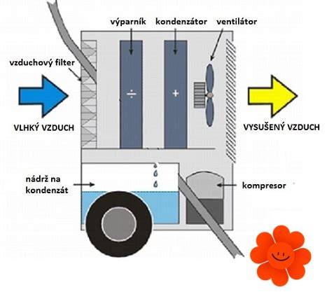Dôvody pre správny odvod kondenzátu z klimatizácie