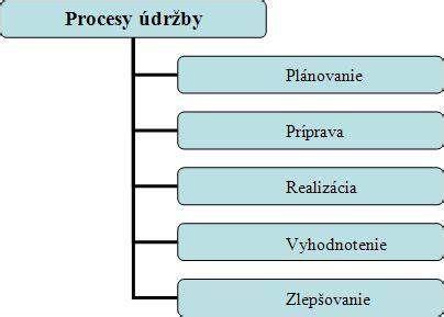 Schéma údržby kovania