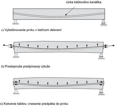 Schéma predpätého betónu a jeho komponentov