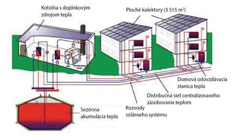 Schéma centralizovaného zásobovania teplom