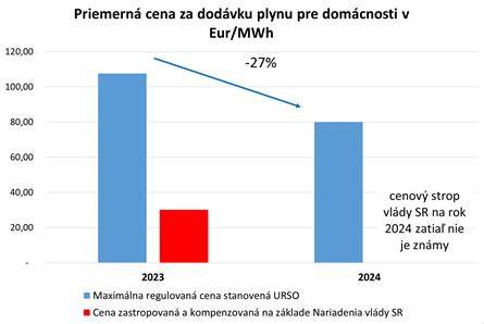Graf vývoja cien plynu pre domácnosti