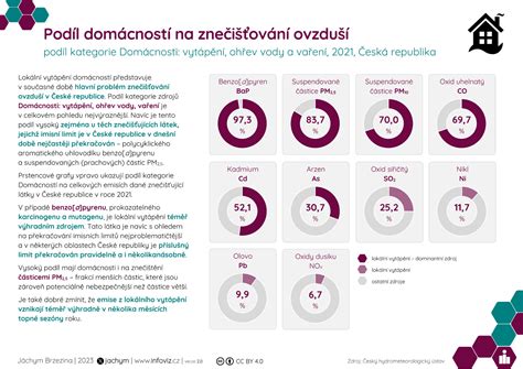 Infografika: Podiel domácností na emisiách PM10 a PM2.5