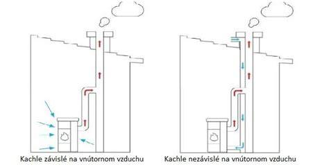 Schéma účinnej výšky komína od sopúcha po ústie
