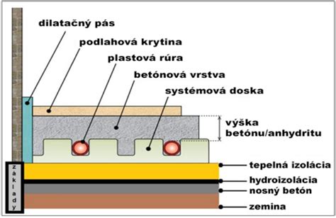 Schéma skladby podlahového vykurovania