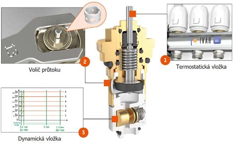 Detailný pohľad na dynamický vyvažovací ventil IVAR.VTC 30 D