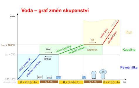 Graf závislosti spotreby penetrácie na type podkladu