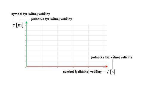 Grafické znázornenie záručnej doby