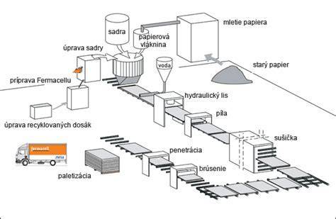 Výrobný proces OSB dosiek