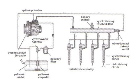 Elektronicky riadený vstrekovací systém paliva v automobile