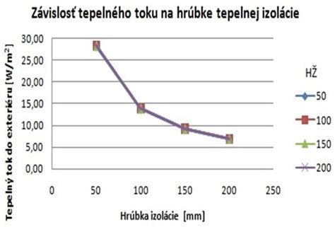 Graf: Vplyv hrúbky izolácie na tepelné straty