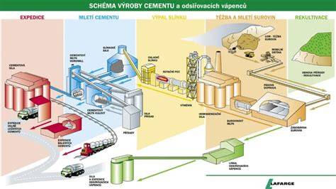 Výroba žiaruvzdorných tehál a cementu