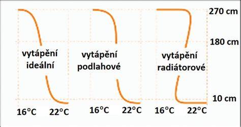 Graf ideálnej teploty a vlhkosti v miestnostiach