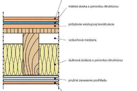 Ukážka horizontálneho dreveného obkladu
