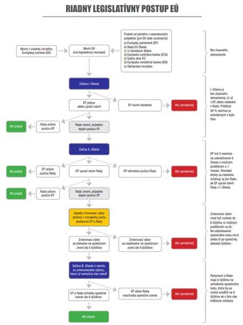 Schéma: Legislatívny proces rekonštrukcie