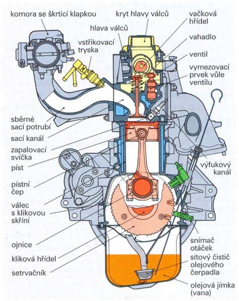 Schéma dieselového motora s označením žhaviacich sviečok