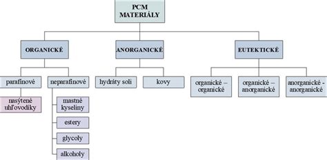 Schéma klasifikácie tmelov podľa priepustnosti