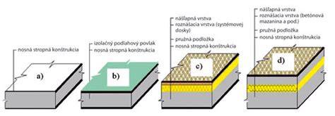 Schematické znázornenie vrstiev ťažkej plávajúcej podlahy