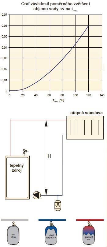 Vnútorná štruktúra membránovej expanznej nádoby