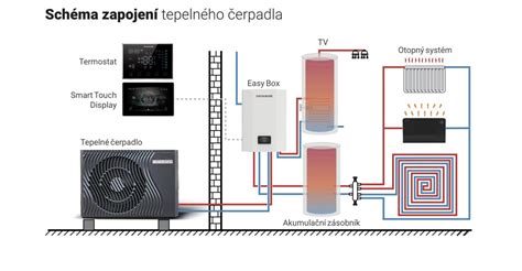 Fotografia moderného tepelného čerpadla inštalovaného pri dome