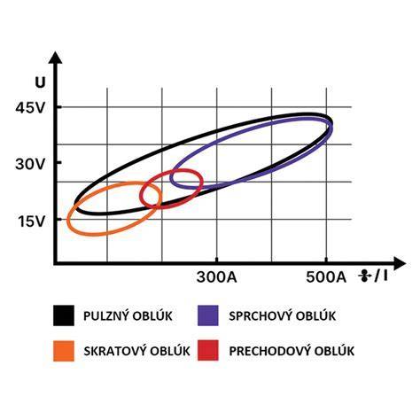 Graf porovnávajúci úbytok napätia pri rôznych prierezoch káblov