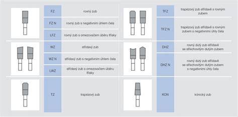 Typy pílových kotúčov: počet a tvar zubov pre rôzne materiály