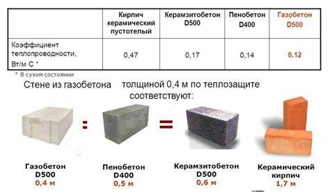 Tabuľka koeficientov tepelnej vodivosti bežných stavebných materiálov