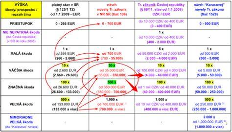 Graf: Porovnanie výkonu vibračných brúsok (Hobby, Poloprofi, Profi)
