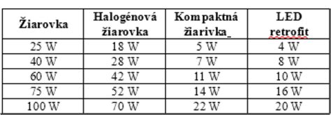Porovnanie spotreby klasickej a LED žiarovky