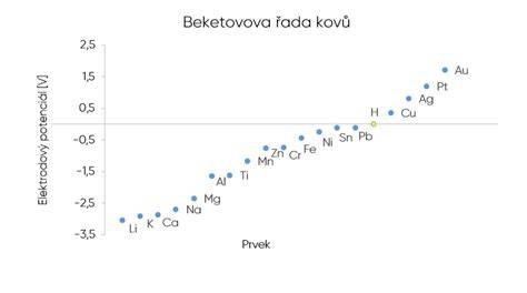 Graf porovnávajúci tvrdosť epoxidu s inými materiálmi
