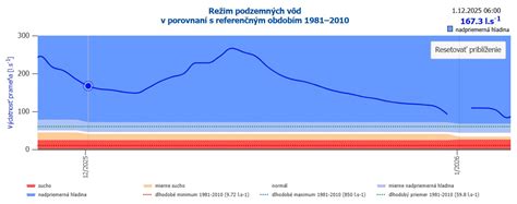 Graf výdatnosti dvojzložkovej penetrácie DUROPRIMER