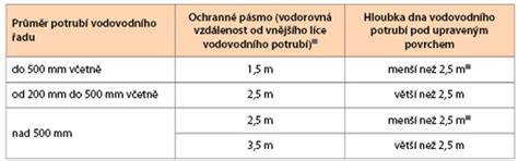 Značenie plynovodu v teréne