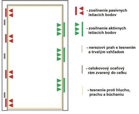 Základná schéma oceľovej zárubne