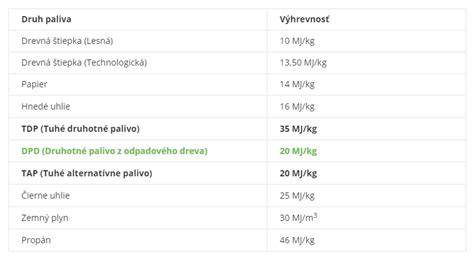 Tabuľka porovnania výhrevnosti a cien rôznych druhov palív
