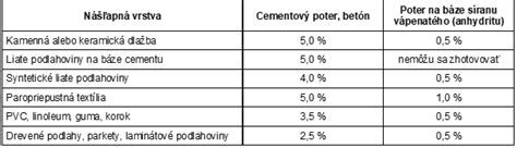 Zloženie cementového poteru