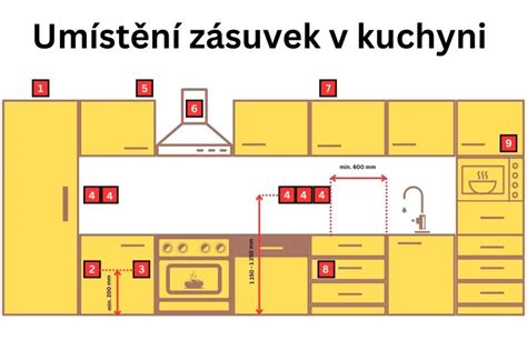 schéma rozmiestnenia kuchynských liniek