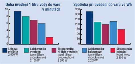 Graf úspory energie v domácnosti vďaka zónovému vykurovaniu