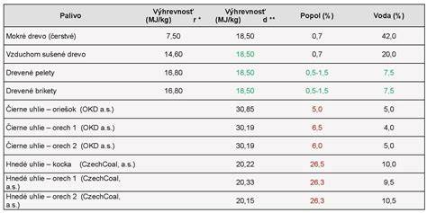 Porovnanie výhrevnosti rôznych druhov paliva