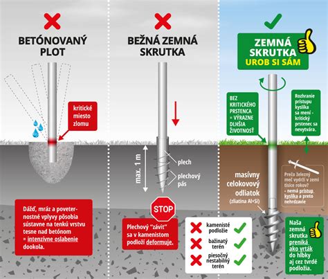 Schéma zemnej skrutky s ukotvením stĺpika