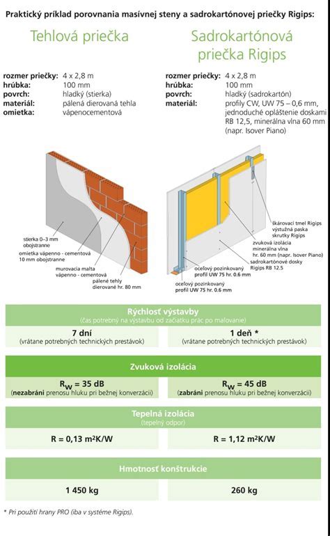 Rôzne typy sadrokartónových dosiek (štandardná, protipožiarna, impregnovaná zelená)