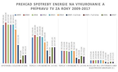 Graf porovnania spotreby energie pred a po rekonštrukcii