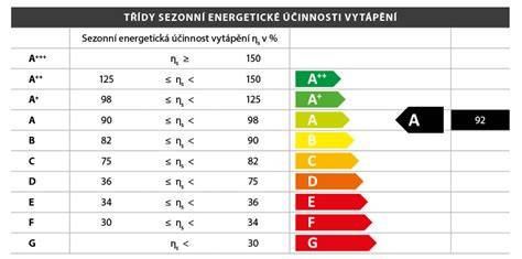 Energetická trieda D elektrického kotla