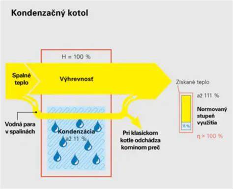 Porovnanie emisií CO2: Klasický vs. kondenzačný kotol