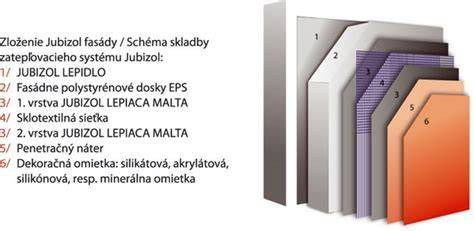 Schéma vrstvenia akrylátu Polysan pre vysokú pevnosť