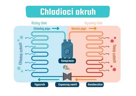 Schéma vzniku kondenzátu na výmenníku klimatizácie