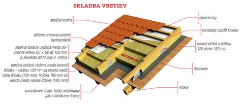 Skladba zateplenia šikmej strechy nad a medzi krokvami