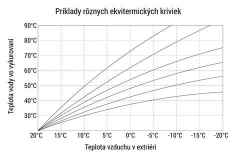 Ilustrácia ekvitermickej krivky regulácie teploty vykurovania