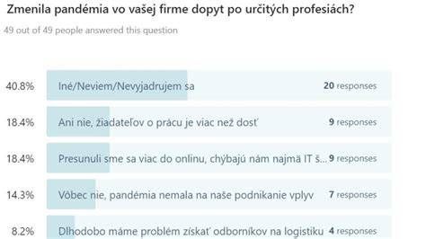 Grafika zobrazujúca dopyt po stavebných profesiách na medzinárodnej úrovni