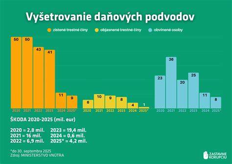 Schéma daňových podvodov